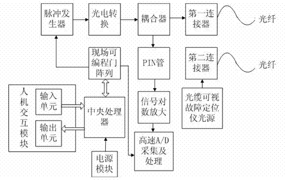 Integrated test system of optical line