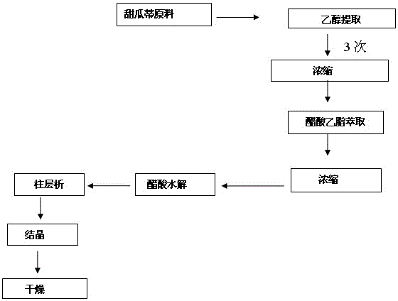 A method for isolating cucurbitacin b from melon vines by catalytic reaction