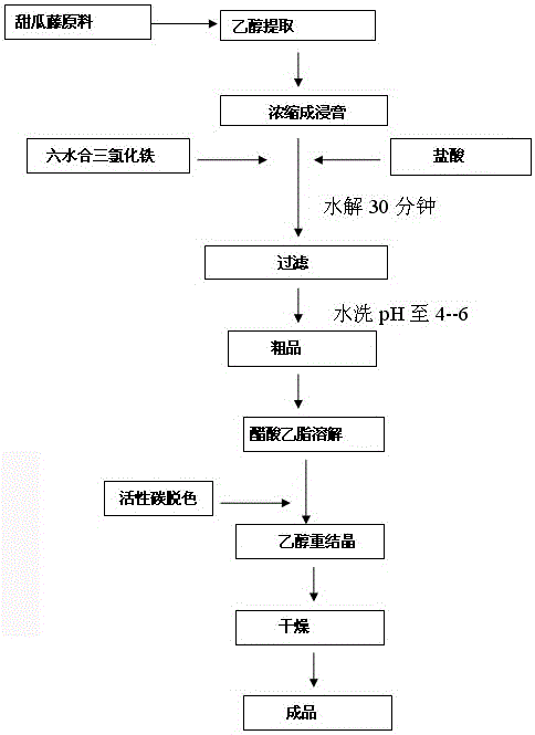 A method for isolating cucurbitacin b from melon vines by catalytic reaction