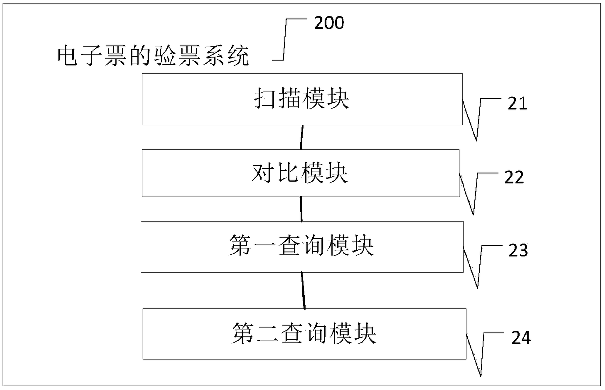 Method, system and device for checking electronic tickets