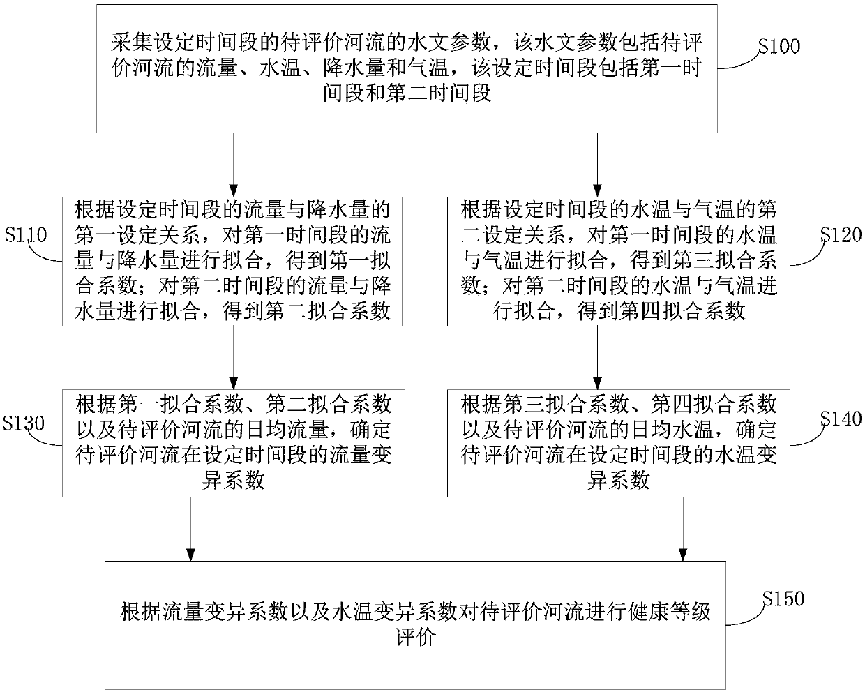 River health evaluation method and evaluation device