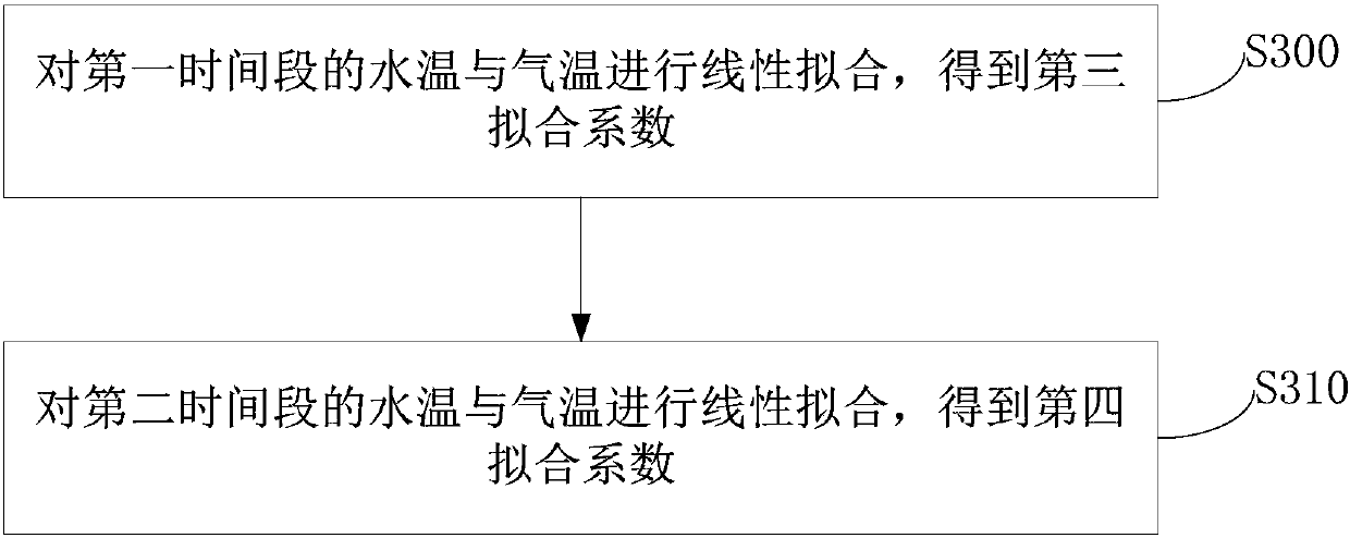 River health evaluation method and evaluation device