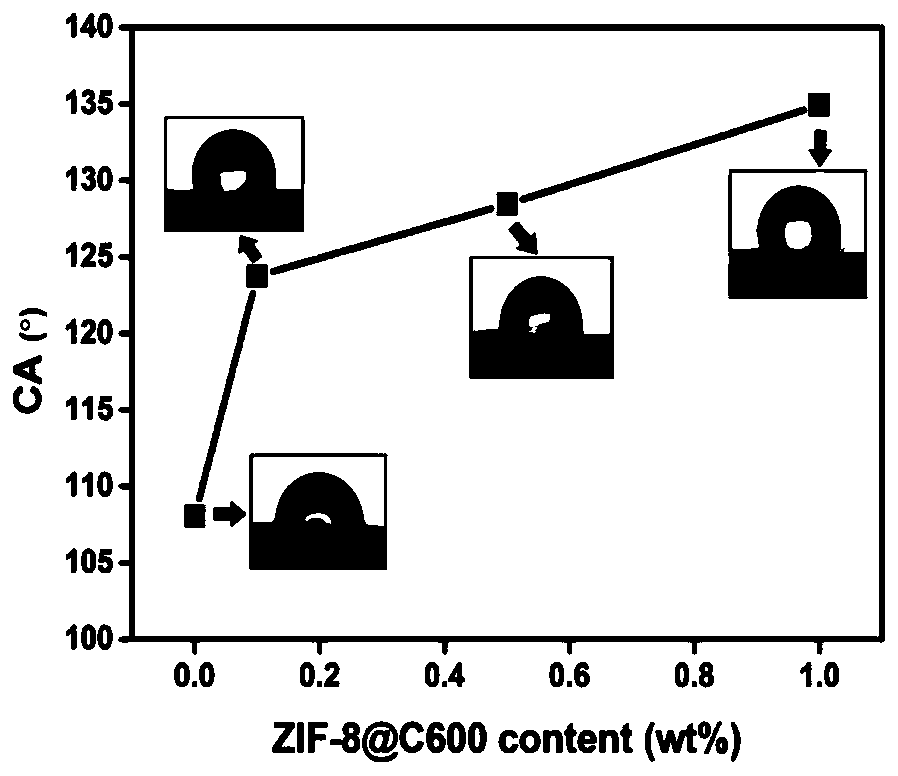 Polylactic acid/zif-8@c600 composite material and its preparation method and application