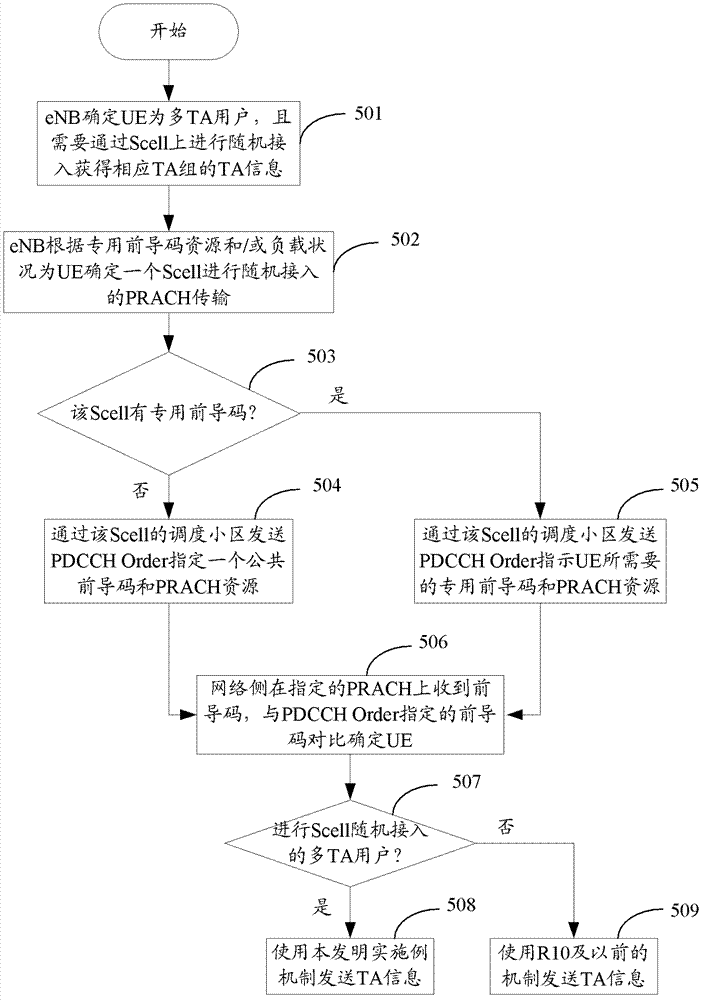 Implementation method of random access of carrier aggregation enhancement