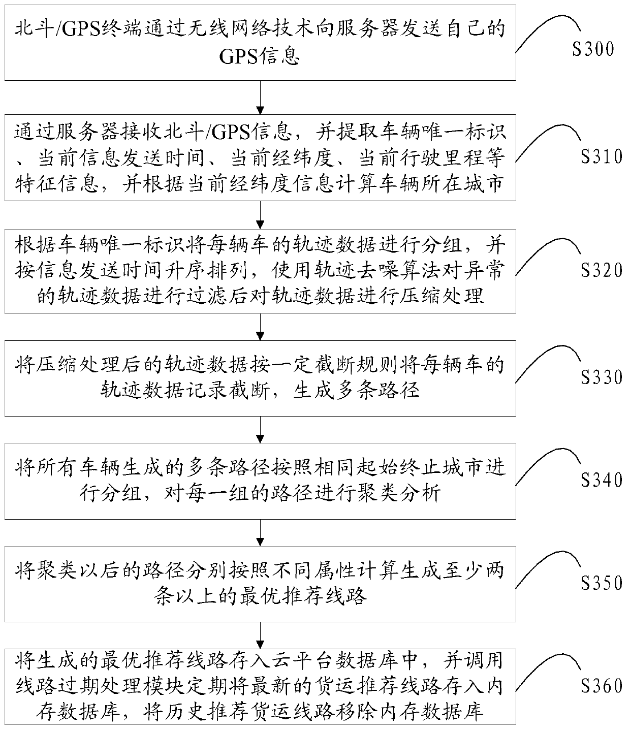 Line recommendation system and method based on Beidou satellite/GPS (global positioning system) data