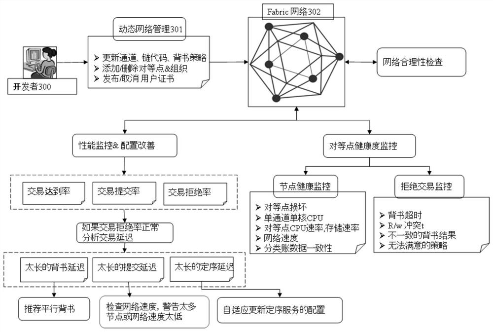 Device for checking blockchain network