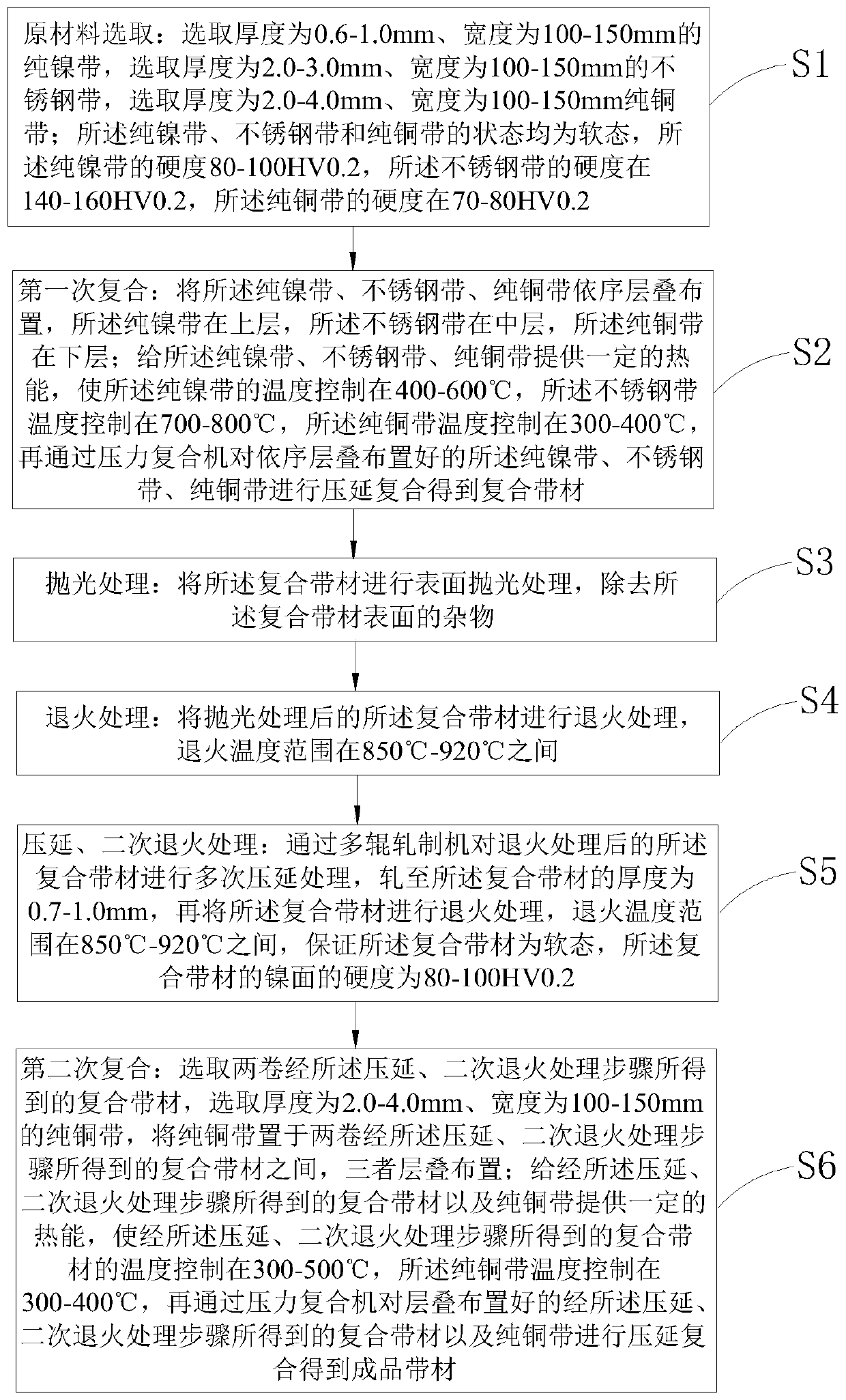 Battery connecting material and processing technology thereof