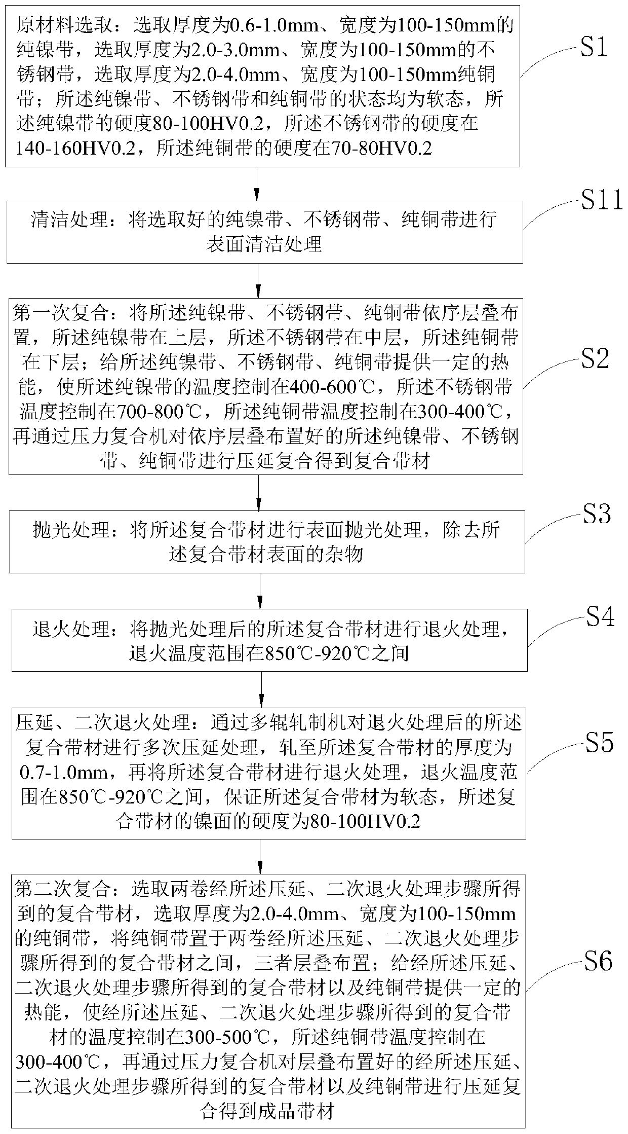 Battery connecting material and processing technology thereof