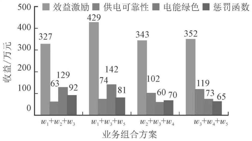 Multi-service combinatorial investment optimization method for 5G and power grid basic resource sharing