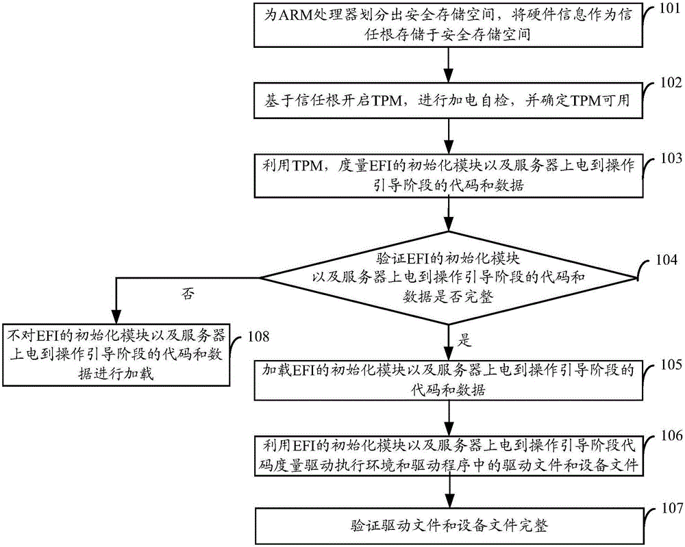 Trust chain construction method and apparatus