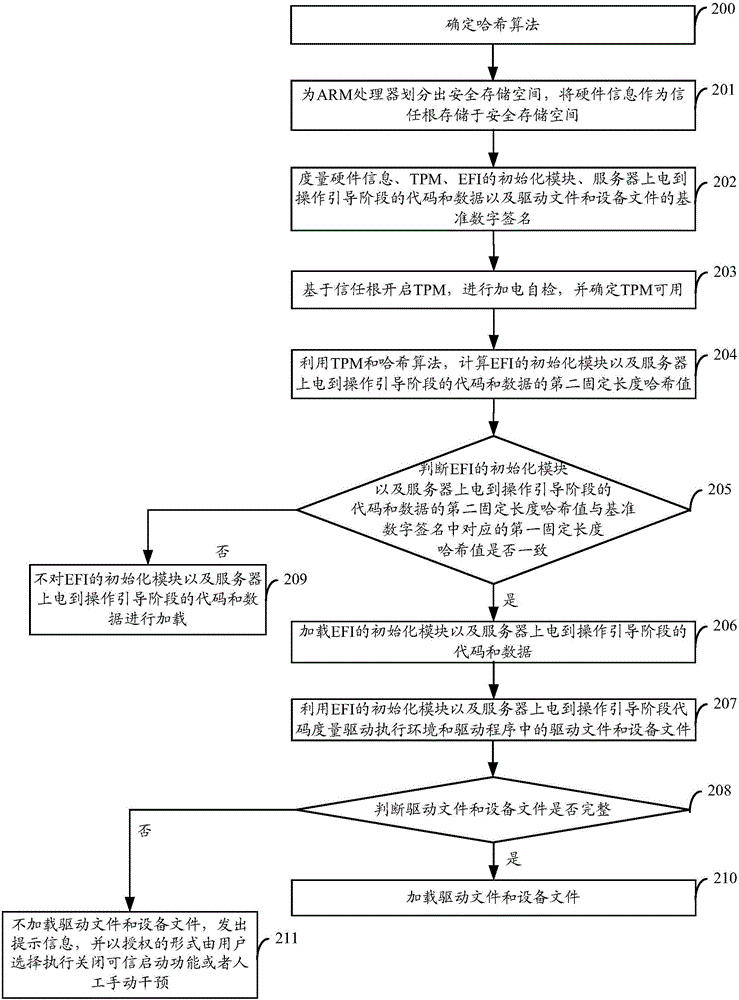 Trust chain construction method and apparatus