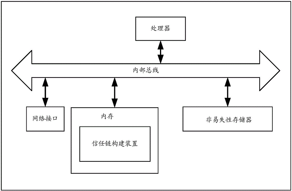 Trust chain construction method and apparatus