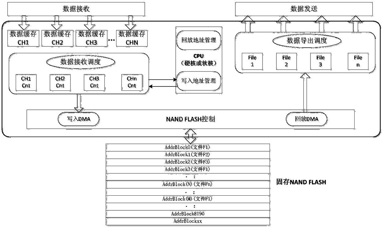 NAND FLASH-based spaceborne permanent storage multi-source data file system