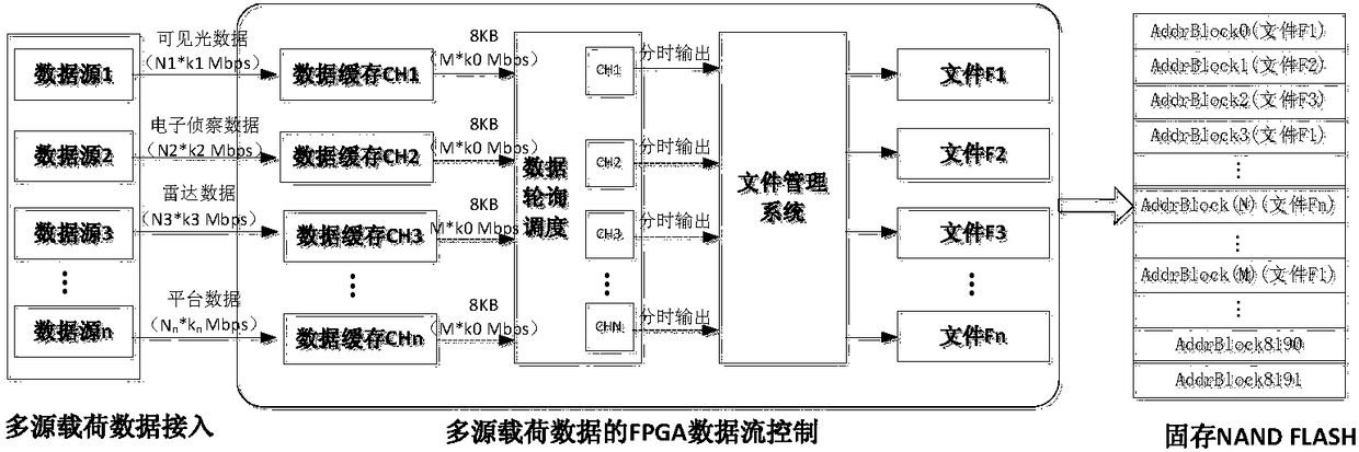 NAND FLASH-based spaceborne permanent storage multi-source data file system