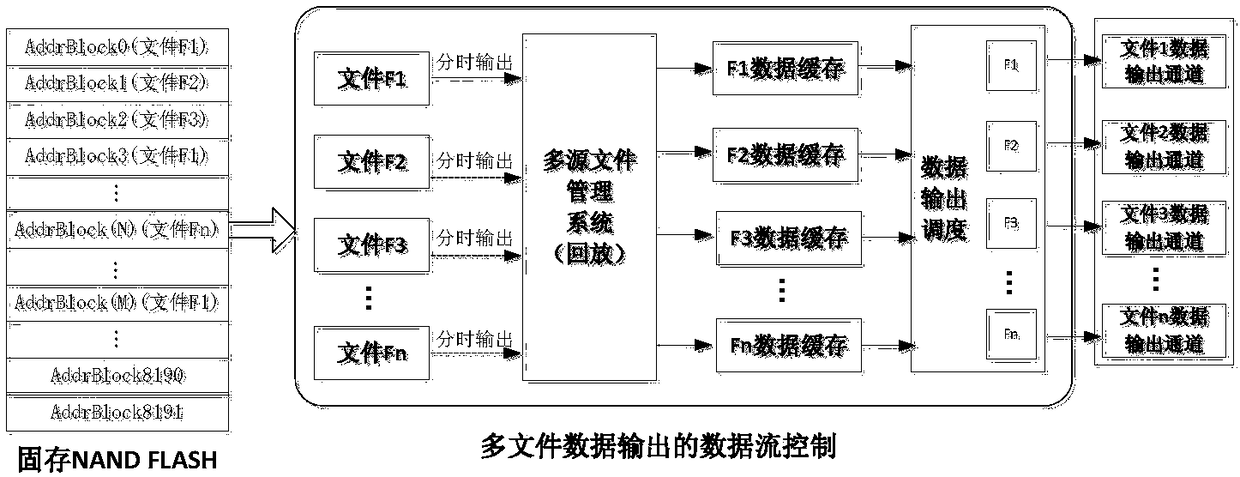 NAND FLASH-based spaceborne permanent storage multi-source data file system