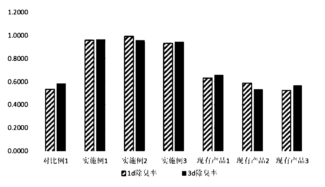 Yucca extract-containing deodorant cat litter and preparation method thereof