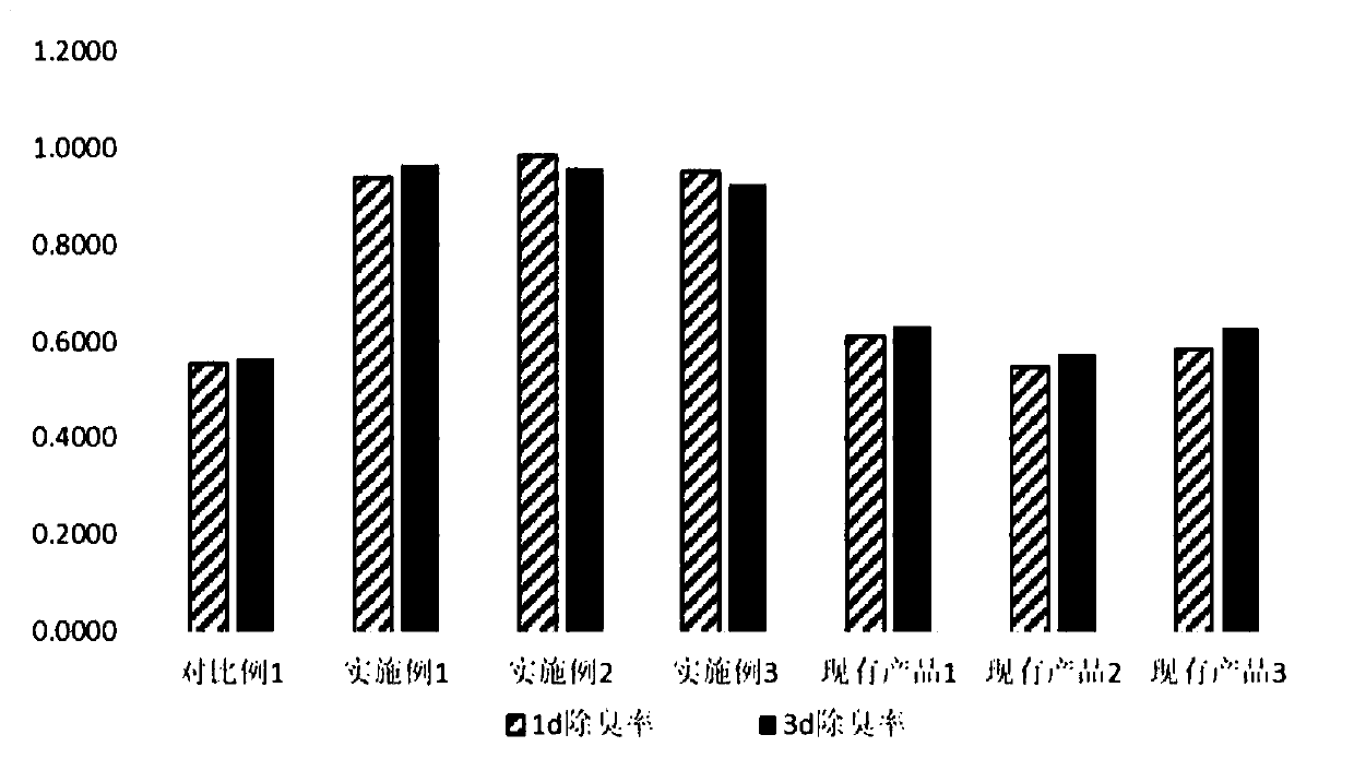 Yucca extract-containing deodorant cat litter and preparation method thereof