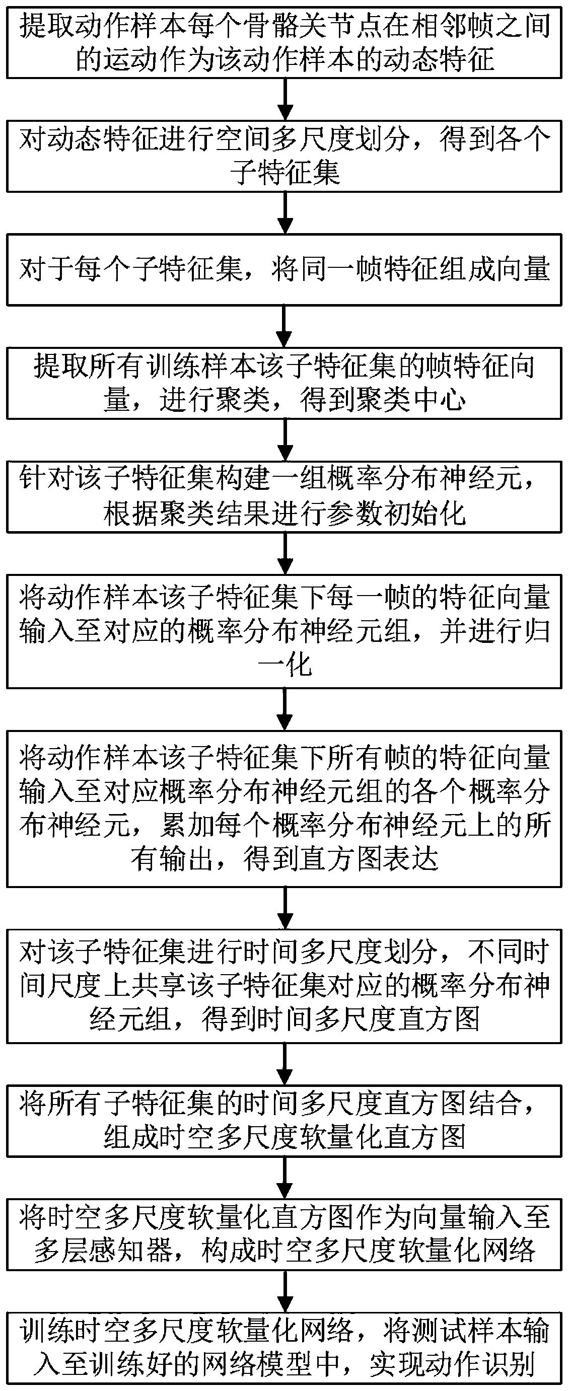 Human body action recognition method