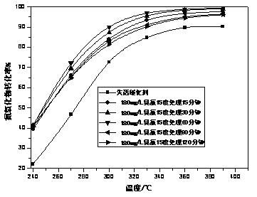 Ozone treatment regeneration method and device for vanadium titanium-based flue gas denitration catalyst