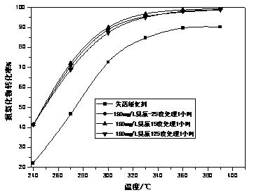 Ozone treatment regeneration method and device for vanadium titanium-based flue gas denitration catalyst