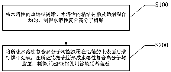 Gluing aluminum-based cover plate for PCB drilling and preparing method thereof