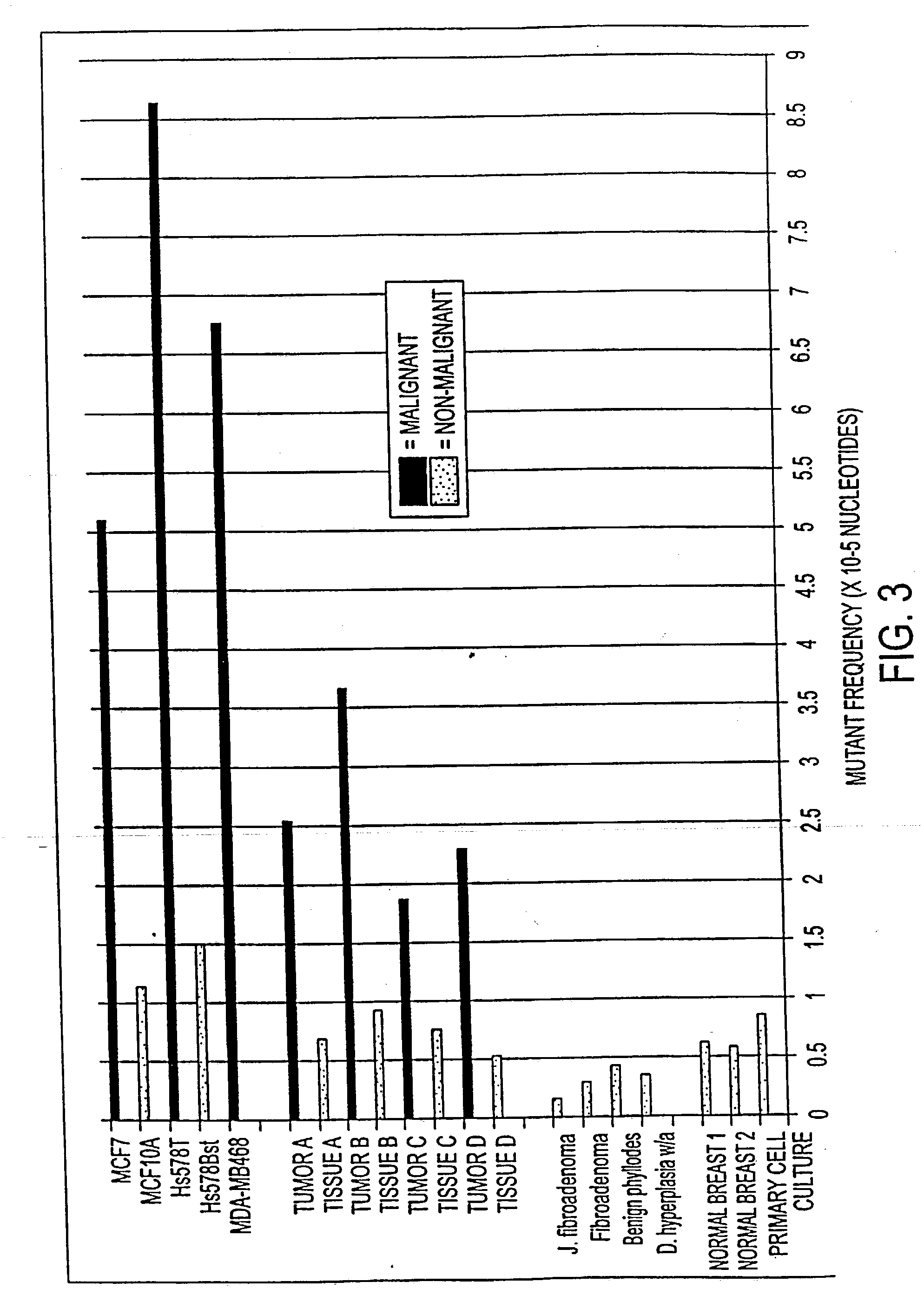 Altered DNA synthesome components as biomarkers for malignancy