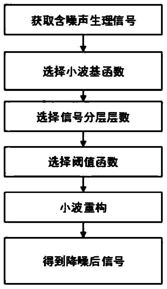 Multi-channel physiological signal somatosensory posture recognition method based on GS-LSSVM