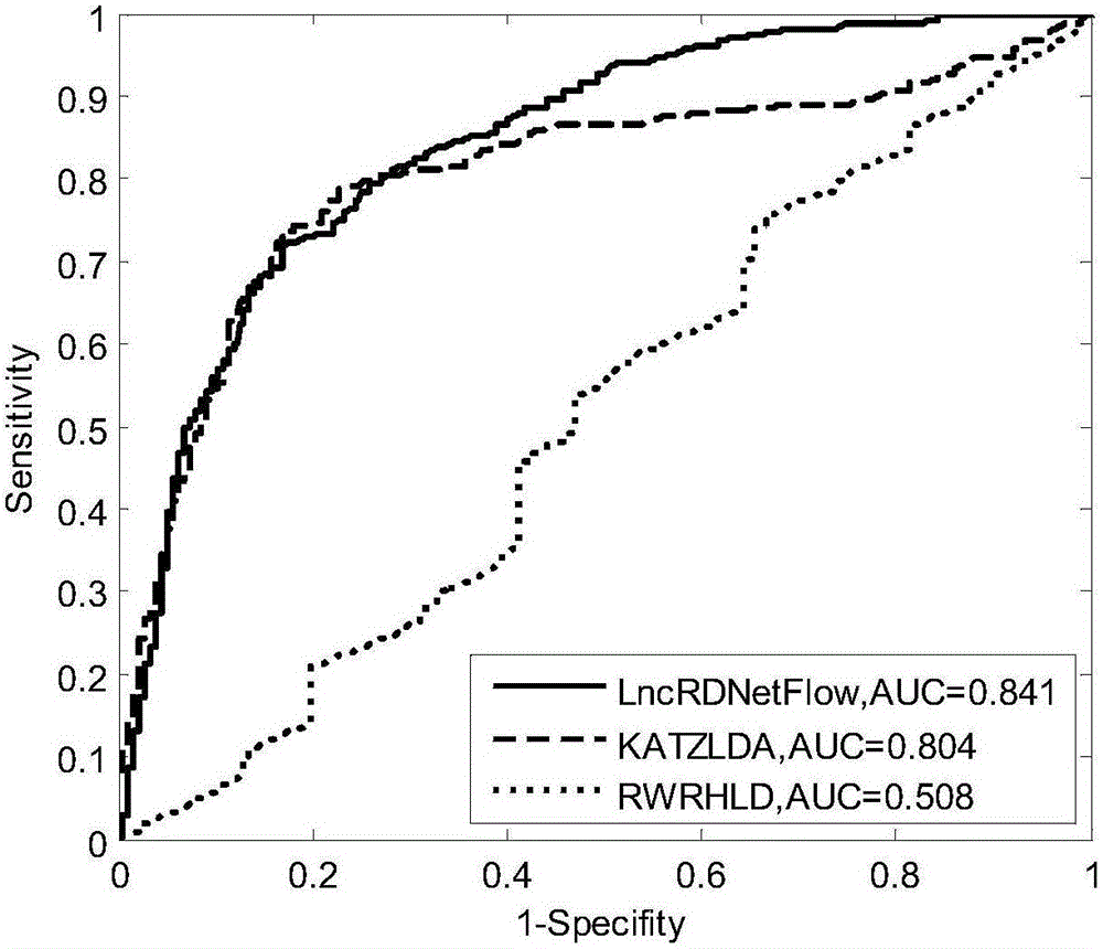 Method for deducing relations between lncRNA and diseases