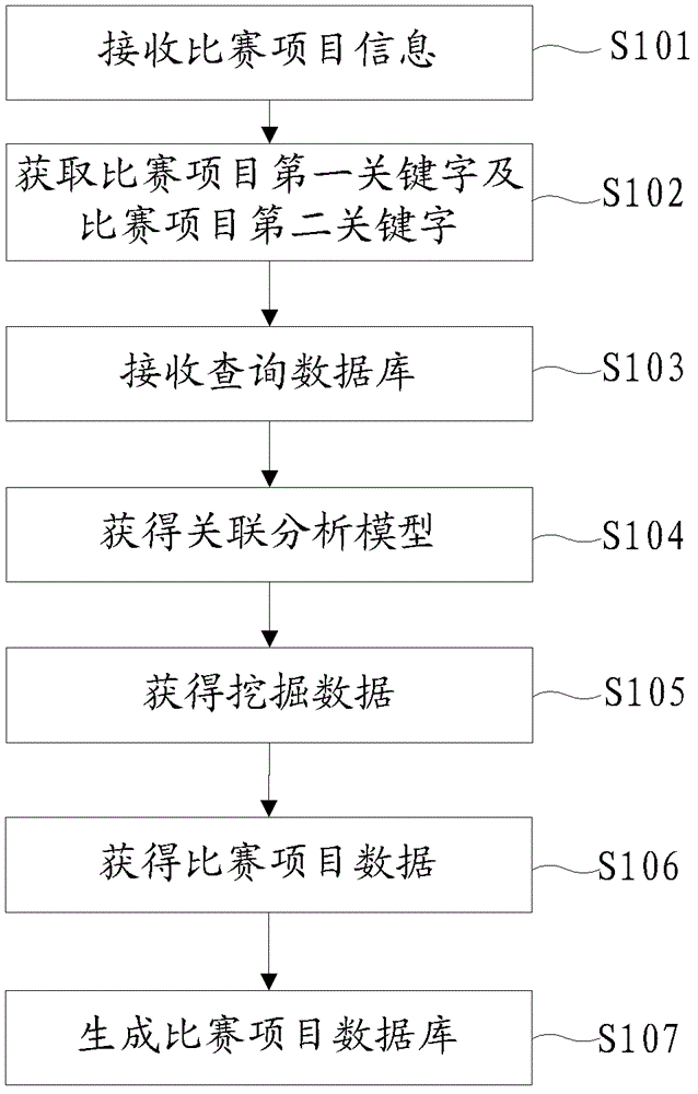 Method for mining match field information data