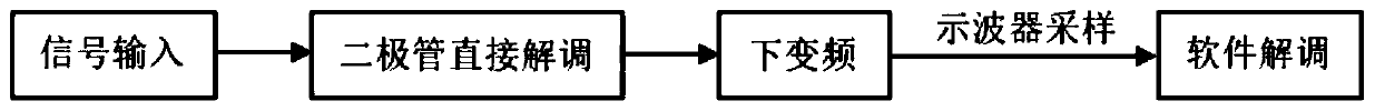 Frequency modulation and demodulation system and signal processing method