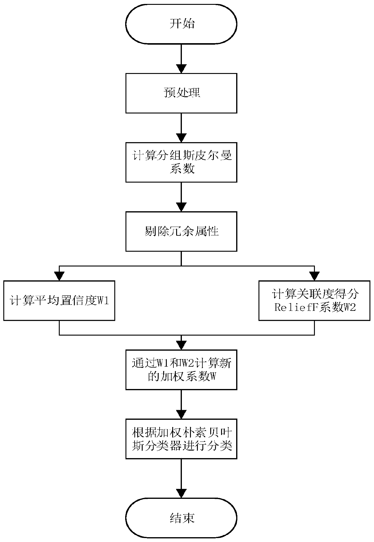 Naive Bayes classification model improvement method based on attribute weighting