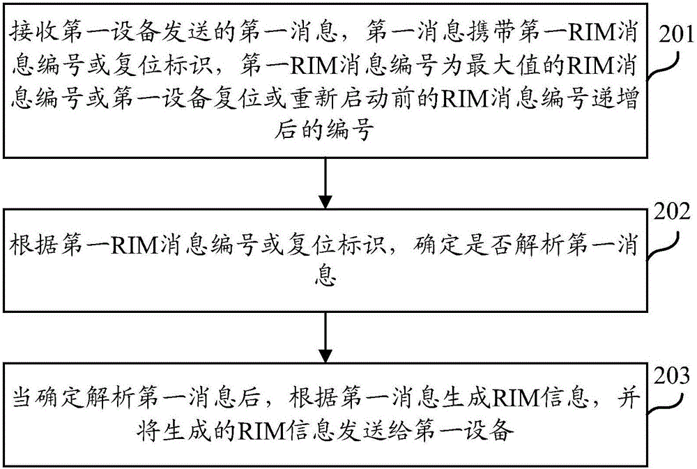 Method and device for processing wireless access network information management information