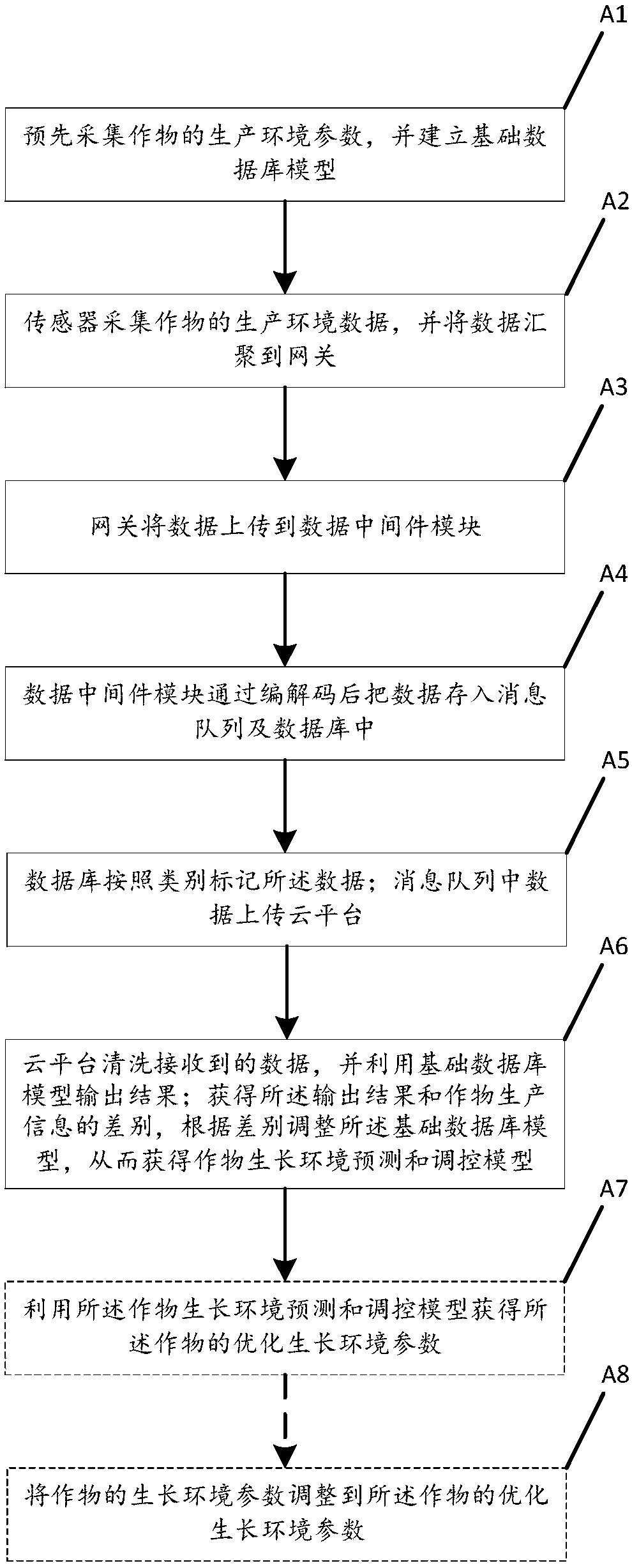 Crop growth environment prediction and regulation method