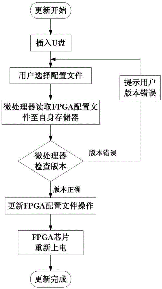 FPGA configuration file update device