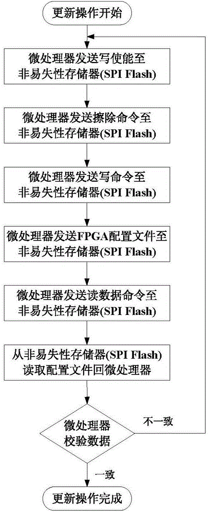 FPGA configuration file update device