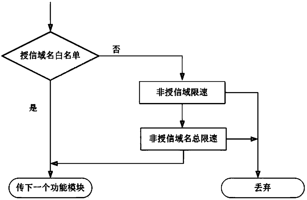 Traffic control security protection technology based on multi-level self-adjustment rate limiting