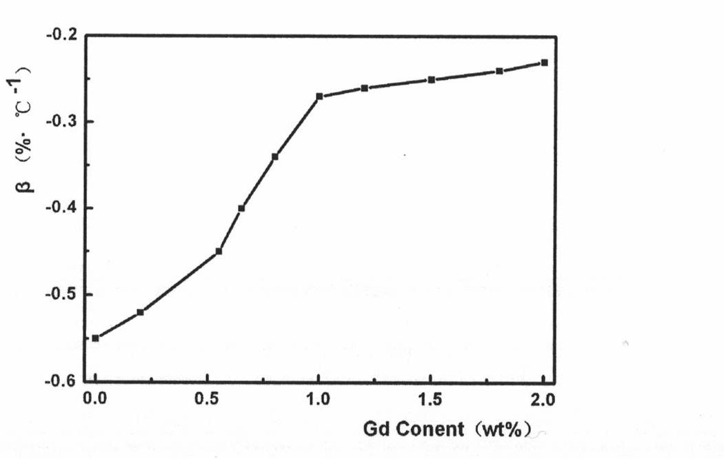 Neodymium iron boron magnet, preparation method and device applying same