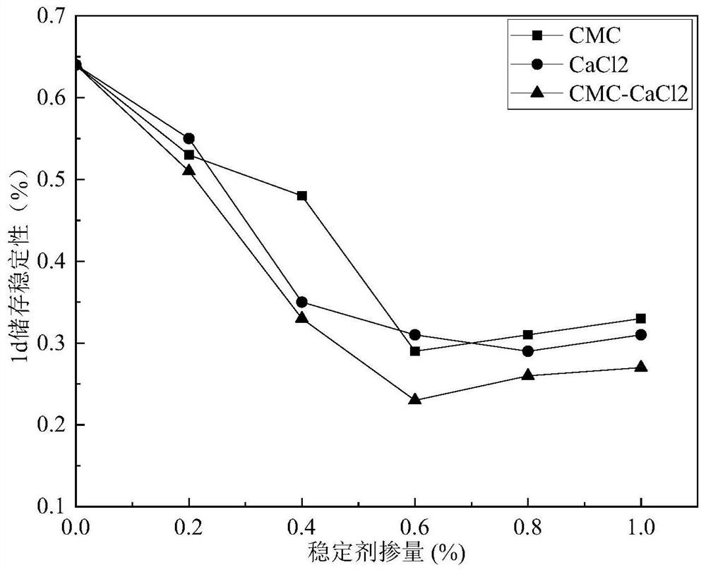 SBR modified emulsified asphalt and preparation method thereof