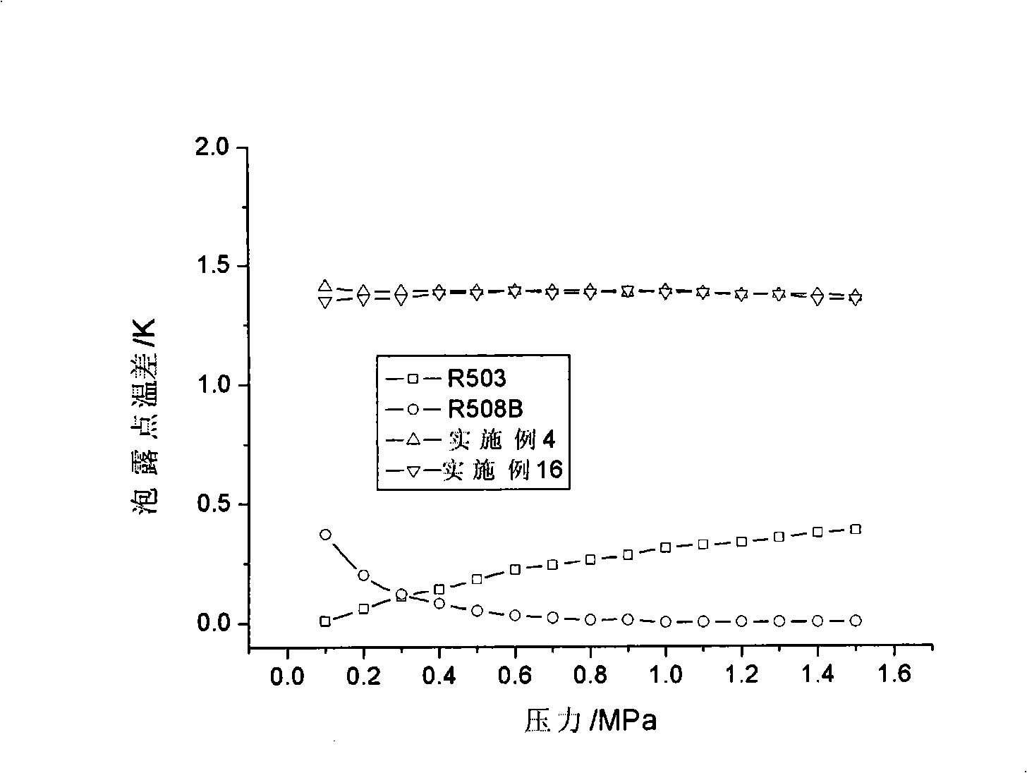 Cryogenic stage mixed refrigerant suitable in two-stage cascade refrigeration system