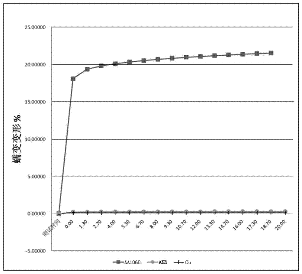 A kind of high conductivity anti-compressive creep aluminum alloy and its manufacturing method