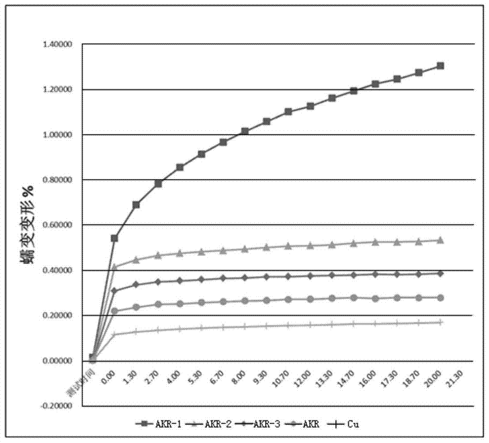 A kind of high conductivity anti-compressive creep aluminum alloy and its manufacturing method