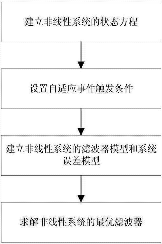 A nonlinear system filter design method based on a self-adaption event triggering mechanism