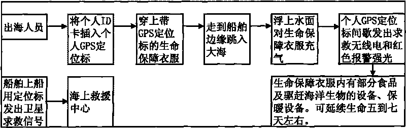 GPS maritime life-saving system