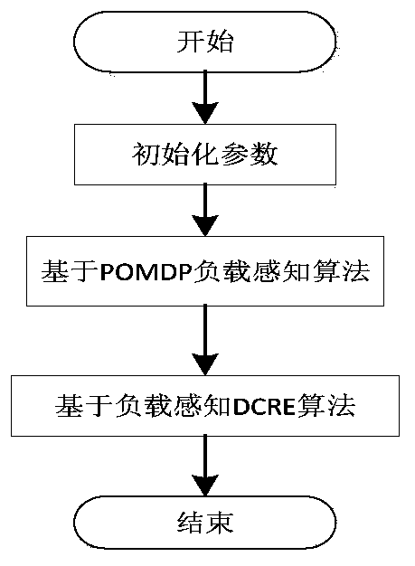 A Dense Network Load Balancing Method Based on Load Sensing