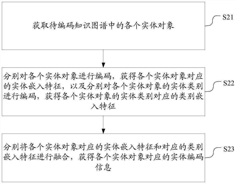 Entity object coding method and device, electronic equipment and storage medium