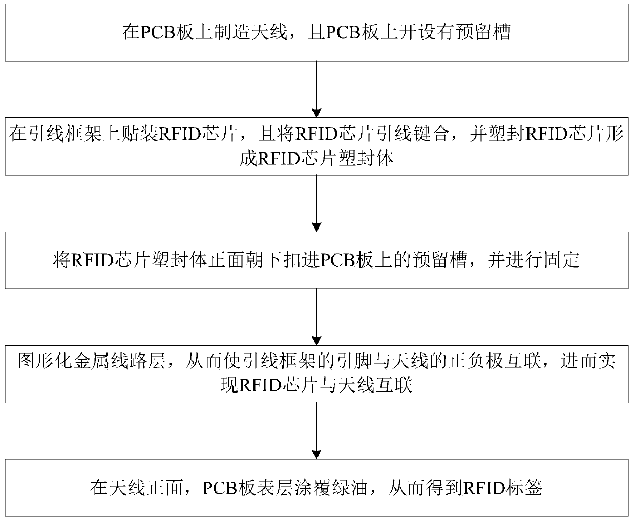 Embedded RFID tag packaging method