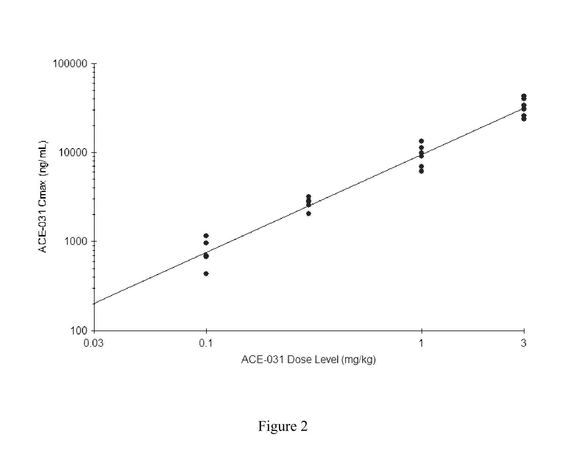 Actriib antagonists and dosing and uses thereof