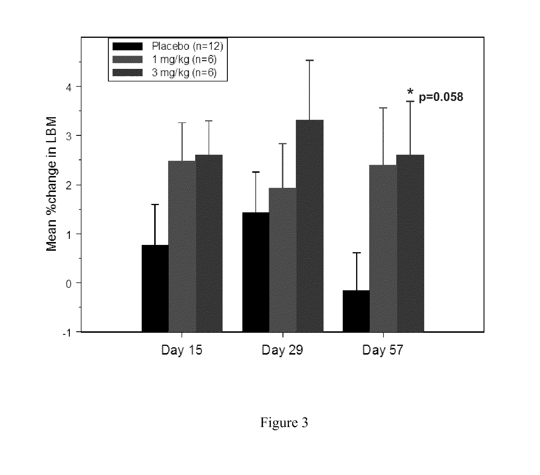 Actriib antagonists and dosing and uses thereof