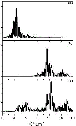 A method to efficiently control the wavelength of bimodal radiation in a random medium for specific dyes