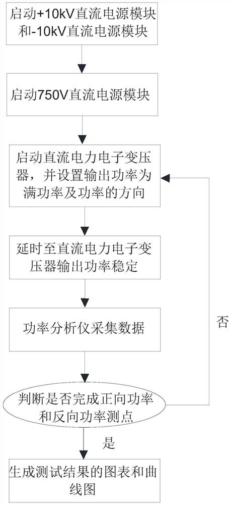 Test method of power electronic transformer